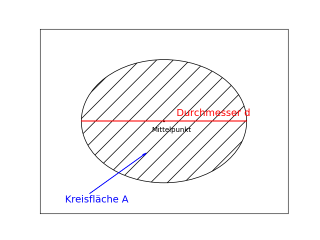 Kreisfläche mit Durchmesser berechnen