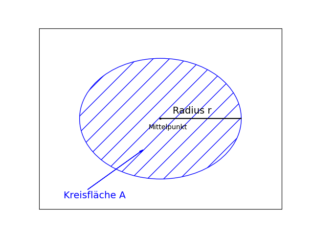 Kreisfläche mit Radius berechnen